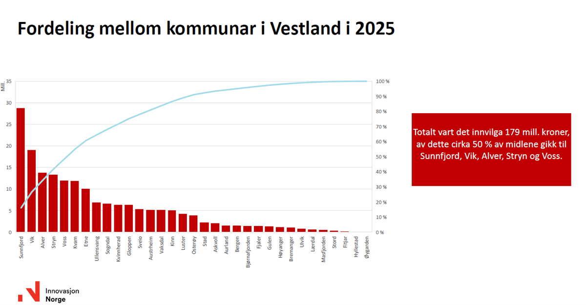 Graf Innovasjon Norge - Klikk for stort bilete