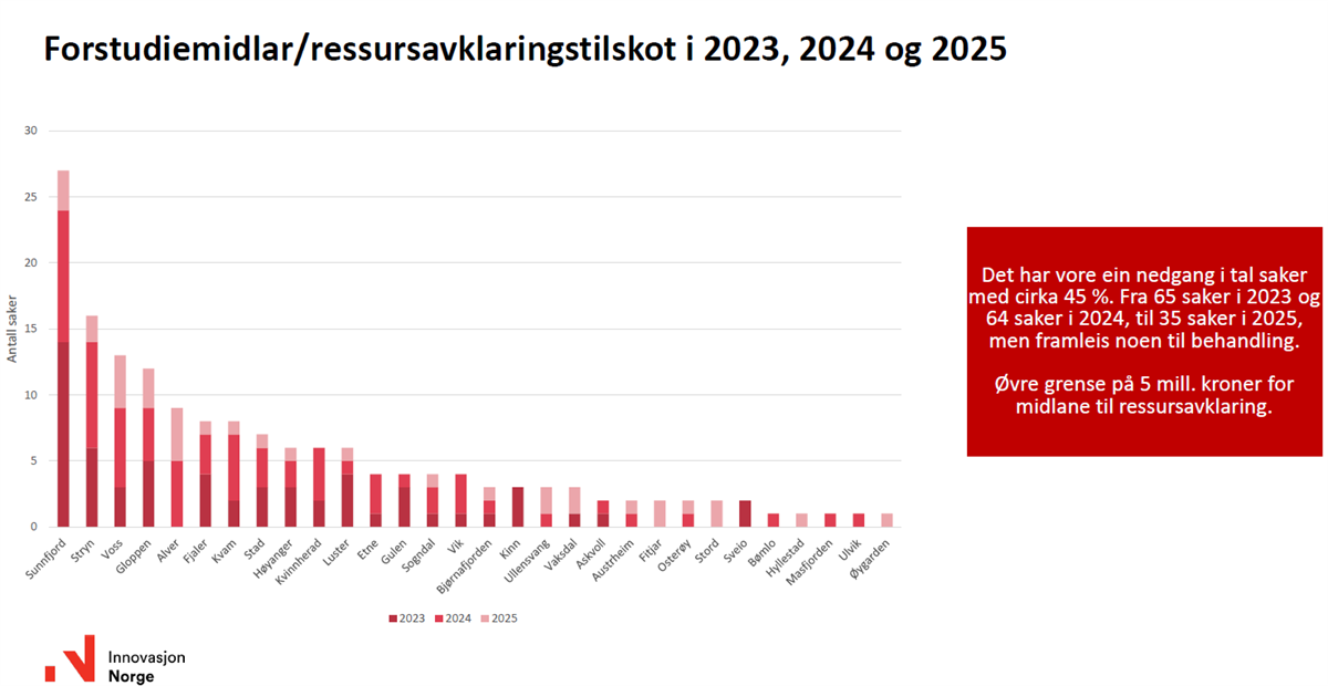 Graf Innovasjon Norge - Klikk for stort bilete